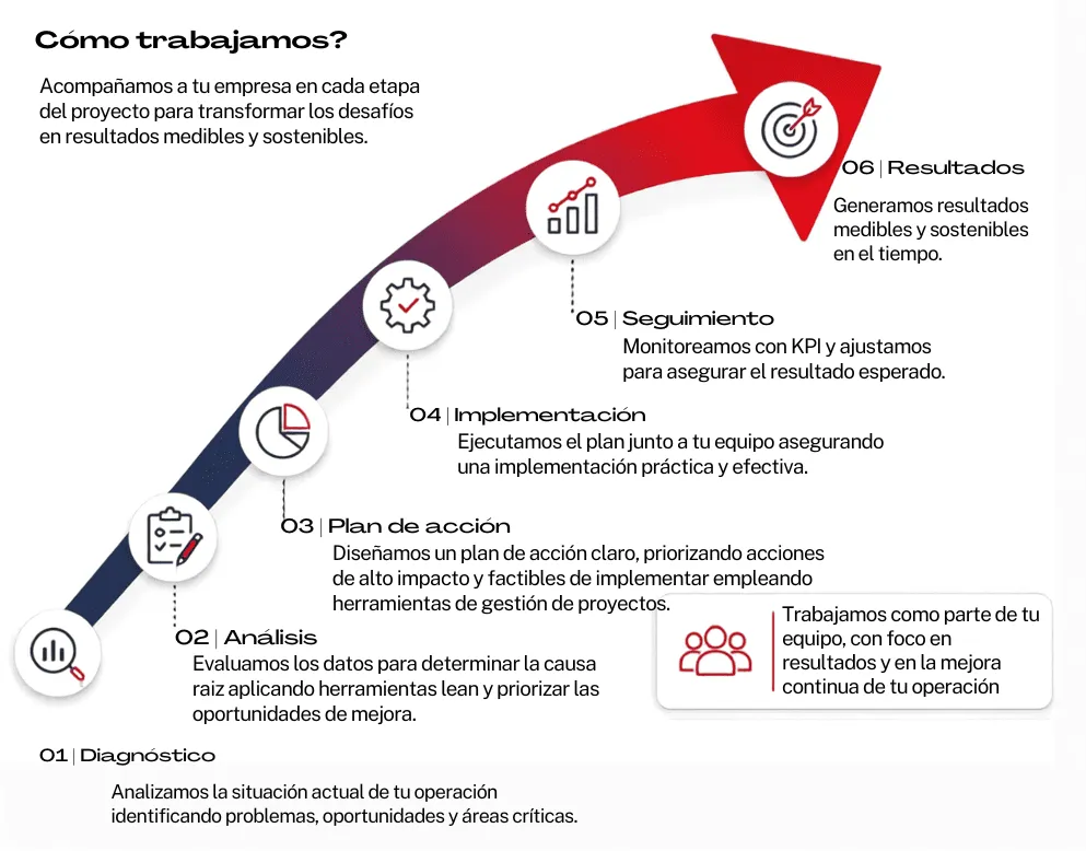 Cómo trabajamos: 6 pasos desde diagnóstico hasta resultados